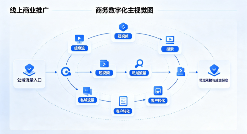 忠县线上商业推广怎么做？全域流量闭环搭建与低成本转化实战指南